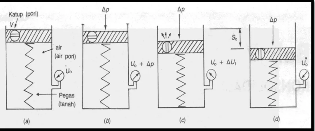 Gambar 2.2 Analogi piston dan pegas 