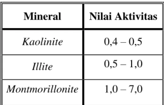 Tabel 6. Nilai-Nilai Khas Dari Aktifitas  Mineral  Nilai Aktivitas  Kaolinite  0,4 – 0,5 