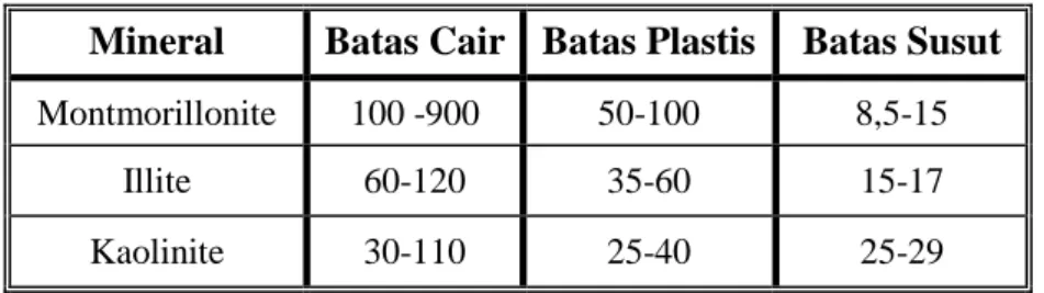 Tabel 7. Batas-Batas Atterberg Untuk Mineral Lempung  Mineral  Batas Cair  Batas Plastis  Batas Susut  Montmorillonite  100 -900  50-100  8,5-15 