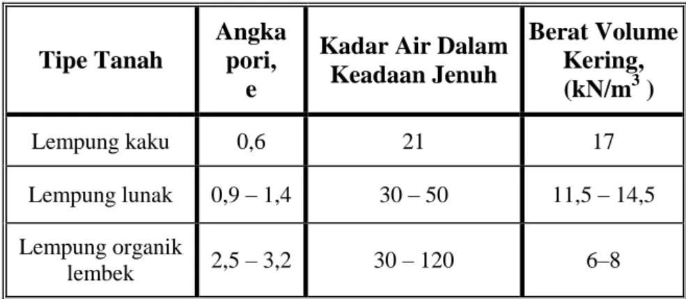 Tabel  9.  Nilai  Angka  Pori,  Kadar  Air,  dan  Berat  Volume  Kering  pada Tanah Lempung 