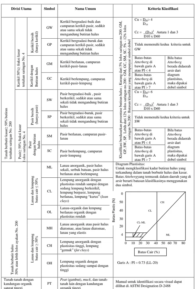 Tabel 3. Klasifikasi Tanah Berdasarkan Sistem USCS 