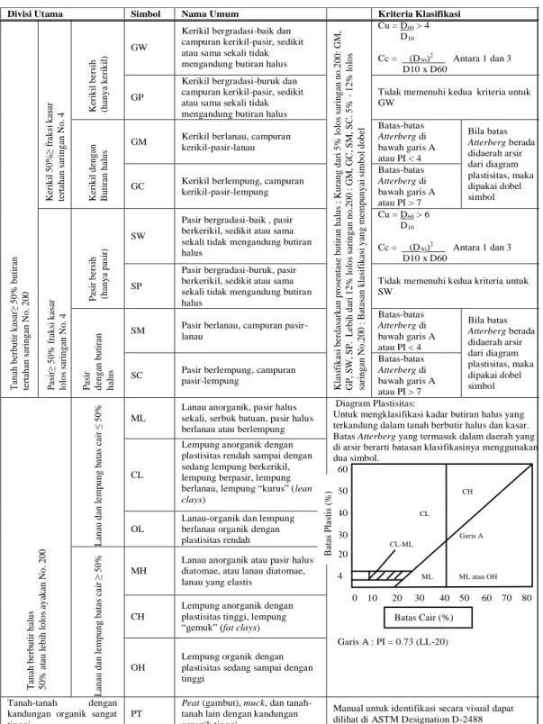 Tabel 2.1. Sistem Klasifikasi Unified Soil Classification System (USCS) 