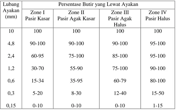 Tabel 2.3. Batas Gradasi Butiran Pasir  Lubang 