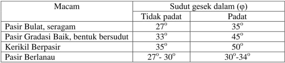 Tabel 2.4 Nilai Tipikal Sudut Geser Dalam (υ) Pada Tanah Pasir,   (Lambe, W., 1969). 