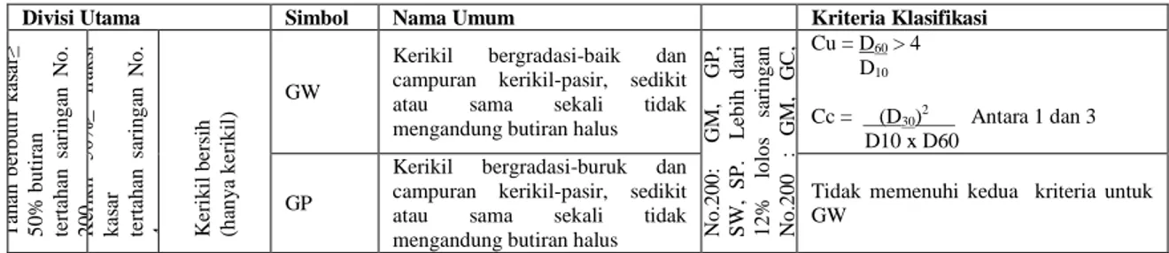 Tabel 1. Klasifikasi Tanah Berdasarkan Sistem Unified 