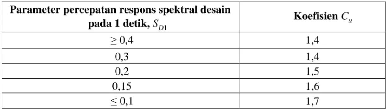 Tabel 3.6 Koefisien untuk batas atas pada periode yang dihitung  Parameter percepatan respons spektral desain 