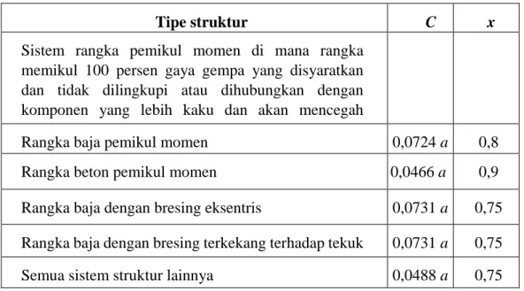 Tabel 3.7 Nilai parameter perioda pendekatan Ct  dan  x 