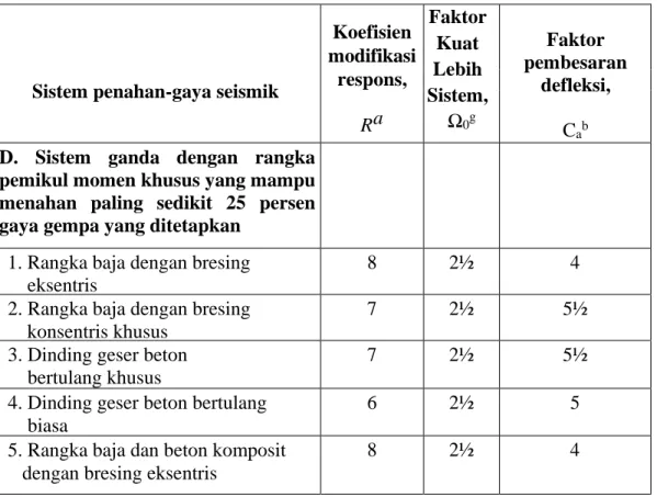 Tabel 3.3 Faktor R , C d   untuk sistem penahan gaya gempa 