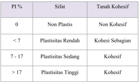 Tabel 4. Nilai indeks plastisitas dan sifat tanah (Hardiyatmo, 2002)