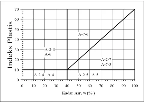 Gambar 1. Nilai-nilai batas Atterberg untuk subkelompok tanah