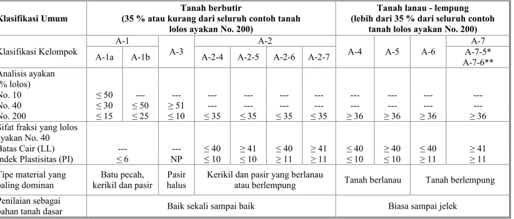 Tabel 1. Klasifikasi Tanah untuk Lapisan Tanah Dasar Jalan Raya (Sistem AASHTO)