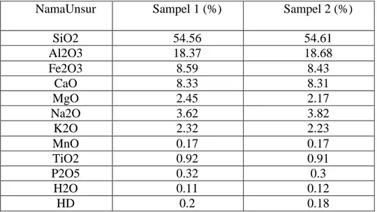 Tabel 5. Komposisi Kimia Abu Vulkanik Gunung Merapi 