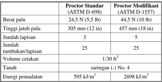 Tabel 6. Elemen-elemen uji pemadatan di laboratorium  Proctor Standar 