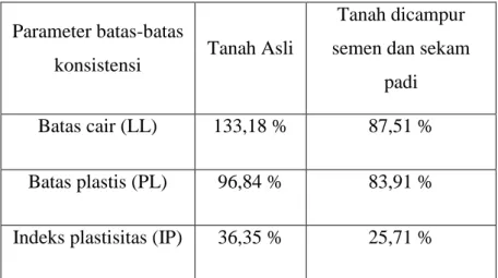 Tabel 7. Nilai Batas-batas Konsistensi Pra dan Pasca Stabilisasi  Menggunakan Sekam Padi dan Semen (Andri Frandustie, 2011) 