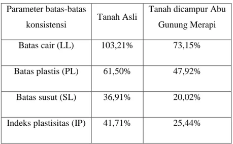 Tabel 8. Nilai Batas-batas Konsistensi Pra dan Pasca Stabilisasi  Menggunakan Abu Gunung Merapi (Taufik Usman, 2008)  Parameter batas-batas 