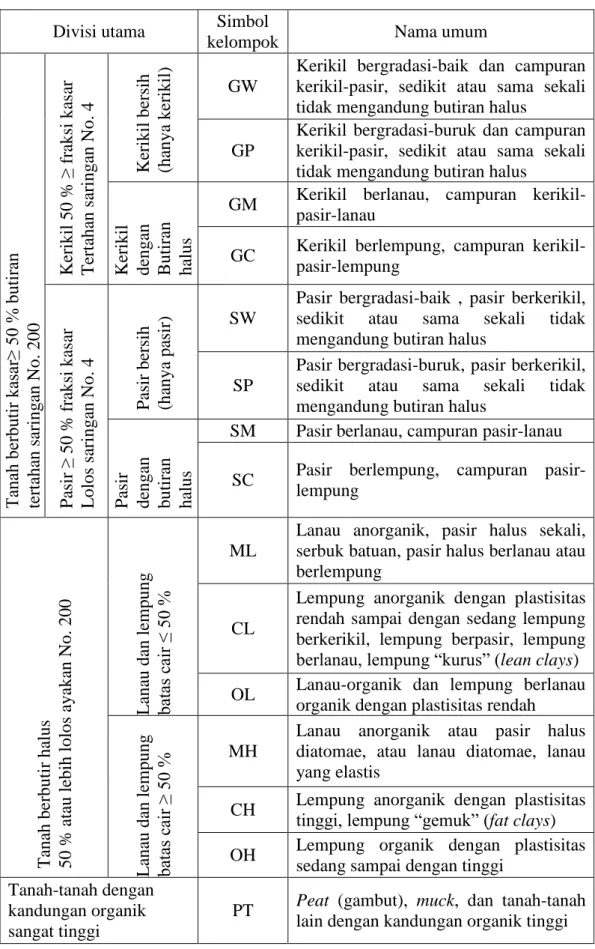 Tabel 3.  Sistem klasifikasi unified  Divisi utama  Simbol 