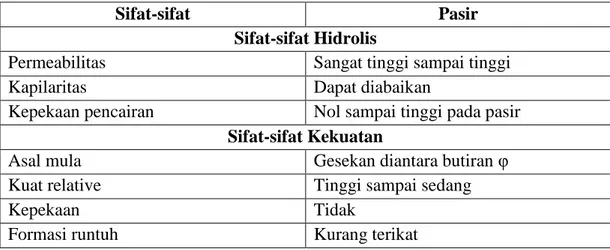Tabel 2.9 Sifat-sifat Mekanis Tanah Pasir 