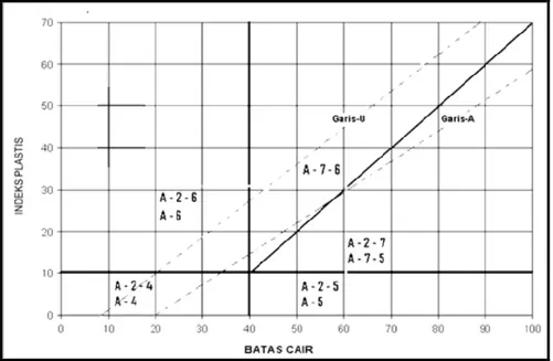 Gambar  2.1  menunjukkan  rentang  dari  batas  cair  (LL)  dan  Indeks  Plastisitas (PI) untuk tanah data kelompok A-2, A-4, A-5, A-6, dan A-7