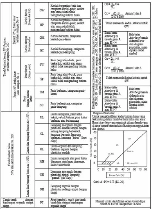 Tabel 2. Sistem Klasifikasi Tanah USCS