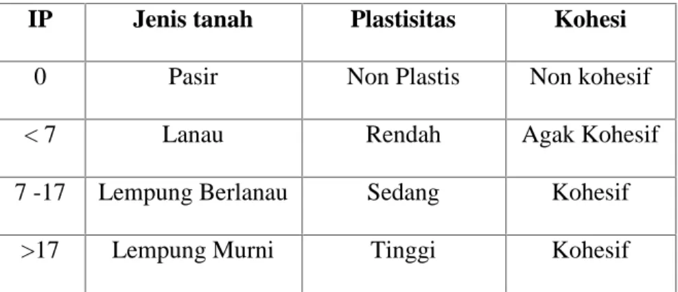 Tabel 4. Hubungan Nilai Indeks Plastisitas Dengan Jenis Tanah IP Jenis tanah Plastisitas Kohesi