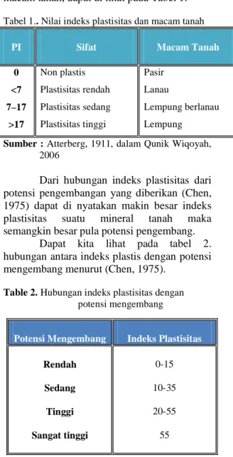 Tabel 1.. Nilai indeks plastisitas dan macam tanah 