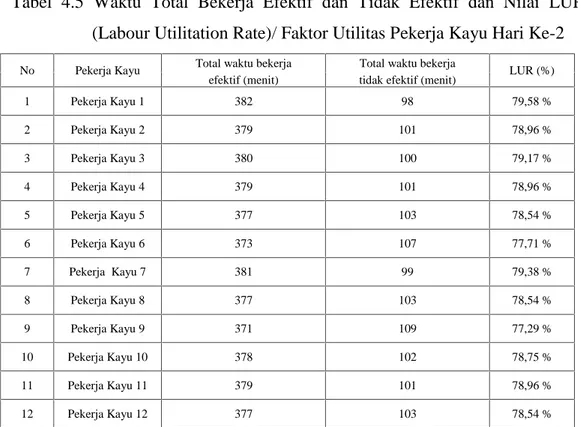 Tabel  4.5 Waktu  Total  Bekerja  Efektif  dan  Tidak  Efektif  dan  Nilai  LUR (Labour Utilitation Rate)/ Faktor Utilitas Pekerja Kayu Hari Ke-2
