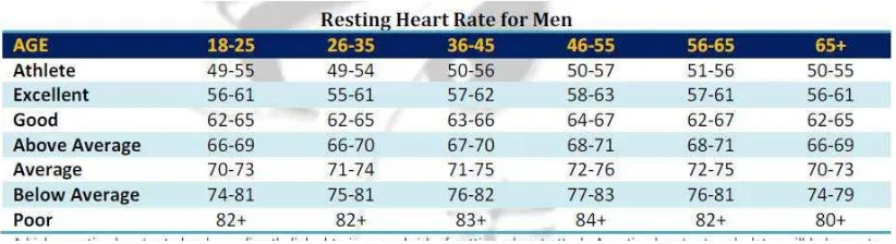 Figure 2.1: Resting Heart Rate for Men 