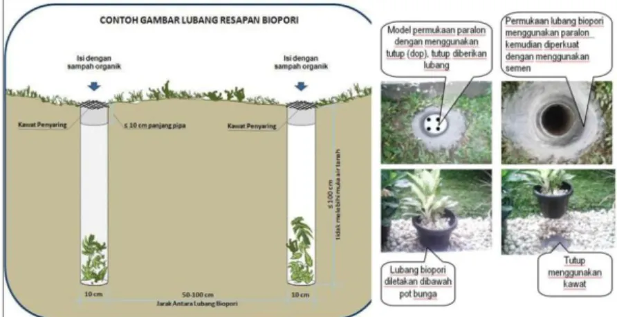 Gambar 4 contoh lubang resapan biopori  sumber: internet 