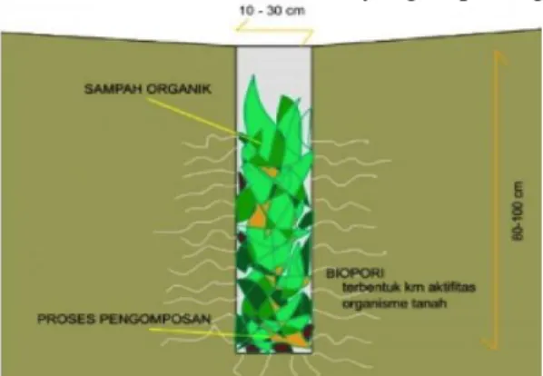 Gambar 5 proses pembuatan kompos dalam biopori  sistem 