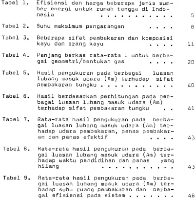 Tabel 1. E f i s i e n s i  dan h a r g a  heberapa j e n i s  surn- 