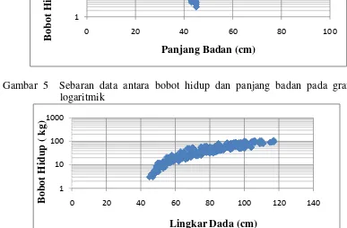 Gambar  6 Sebaran data antara bobot hidup dan lingkar dada pada grafik                     logaritmik 