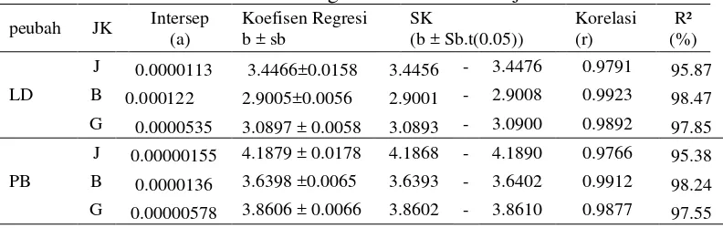 Tabel 1Hasil analisis regresi non linier dan uji Ancova 