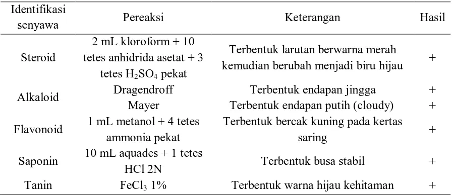 Tabel 2. Hasil uji kandungan senyawa dari ekstrak etanol 96% herba kitolod 