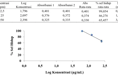 Tabel 5. Data %sel hidup fraksi semipolar herba kitolod 