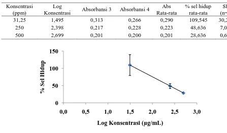 Tabel 6. Data % sel hidup fraksi nonpolar herba kitolod 