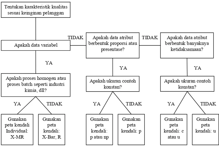 Gambar 5. Diagram alir penggunaan peta-peta kendali 