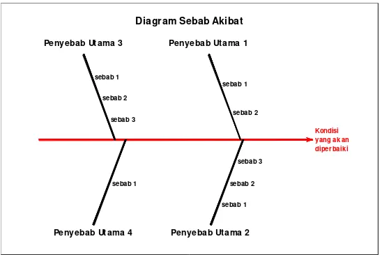 Gambar 7. Contoh diagram sebab akibat 