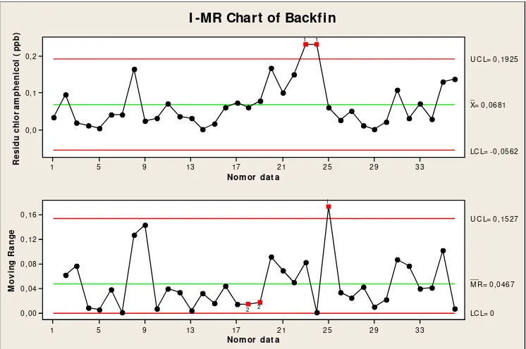 Gambar 9. Bagan kendali individu dan MR produk backfin 