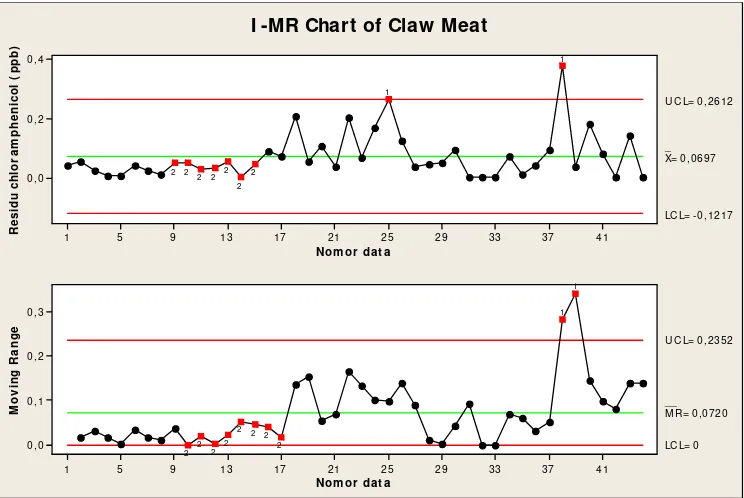 Gambar 10. Bagan kendali individu dan MR produk claw meat 
