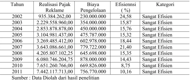 Tabel  2.   Tingkat Efisiensi Penerimaan Pajak Reklame di Kabupaten Badung Tahun  2002-2011 