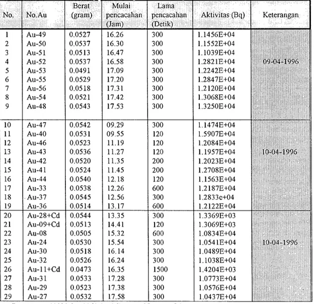Tabel 1. Aktivitas emas hasil pengukuran dengan MCA. Irradiasi tanggal : 08-04-1996 mulai jam 08.15, selesaijam 16.10, lama irradiasi : 8 jam