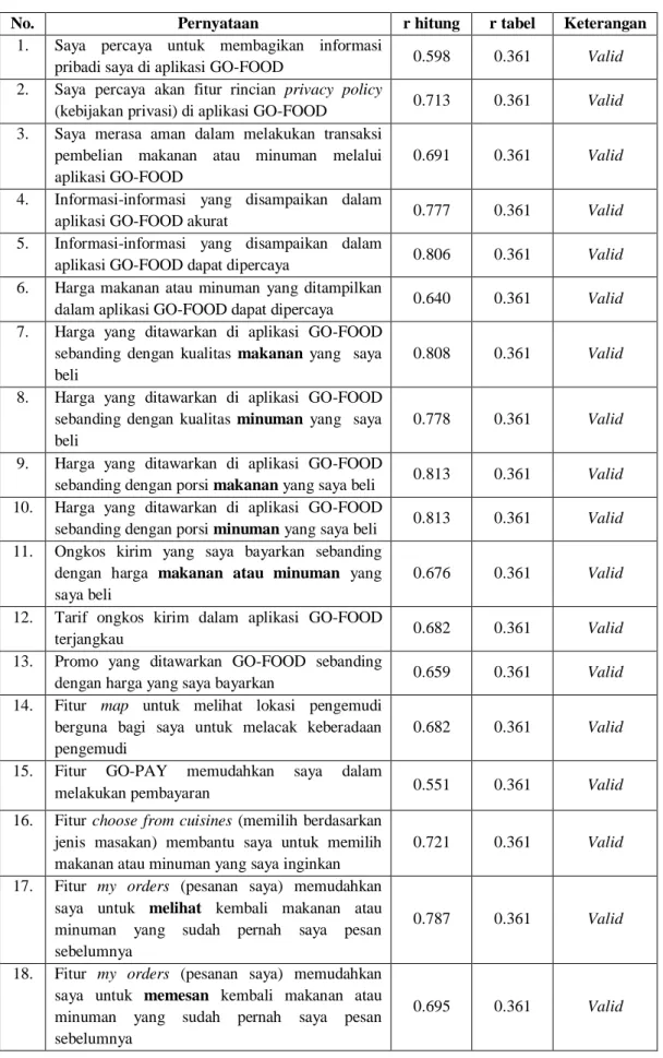 Tabel 3.2 Hasil Uji Validitas 