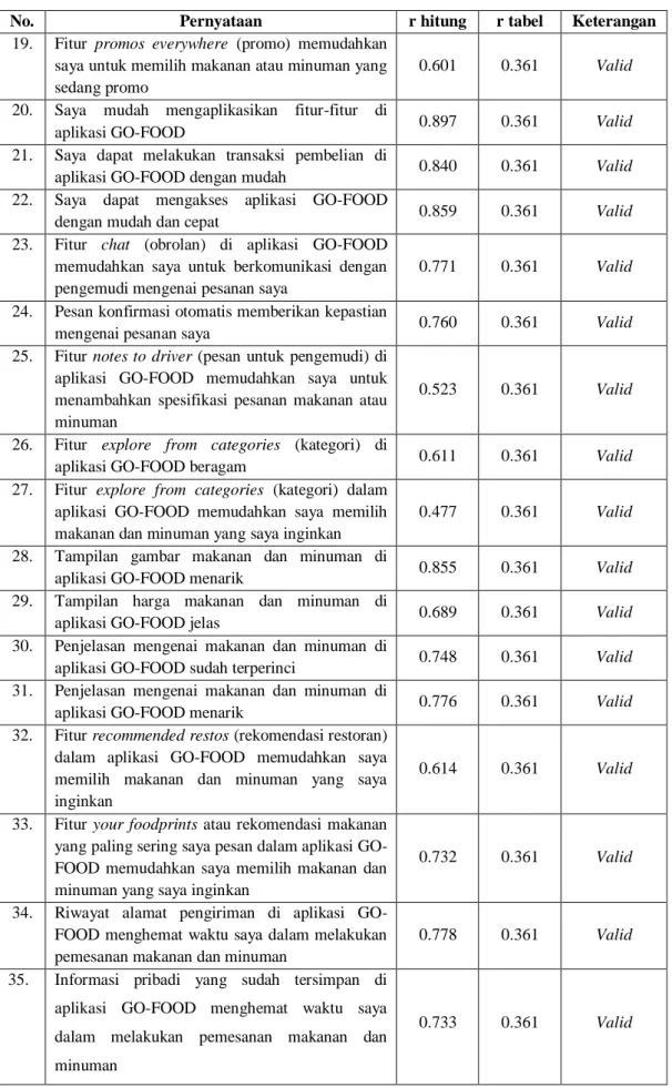 Tabel 3.2 Hasil Uji Validitas (Sambungan) 