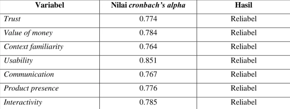 Tabel 3.3 Hasil Uji Reliabilitas  