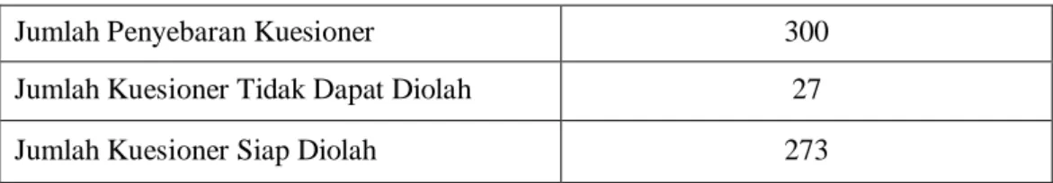 Tabel 3.1 Tingkat Partisipasi Responden 