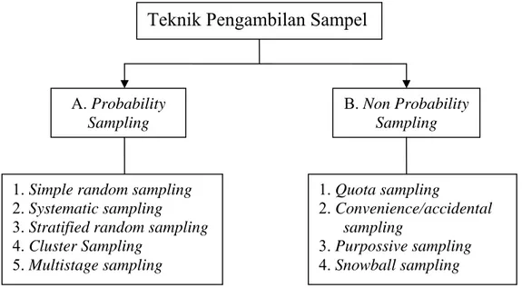 Gambar 2.1 Pembagian Cara Penarikan Sampel Teknik Pengambilan Sampel