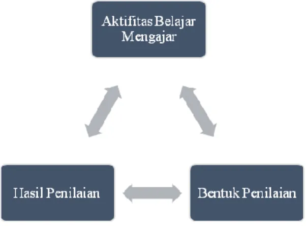 Gambar 2  Model penilaian otentik 