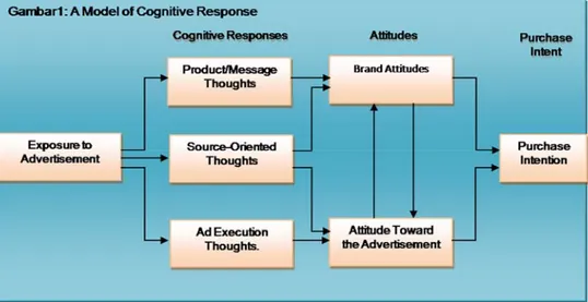 Gambar 6. Cognitive response model 