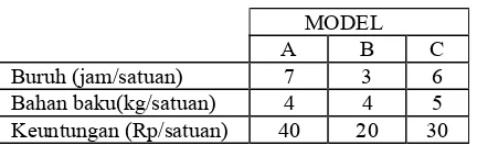 Tabel 1.1  Sistematika model 