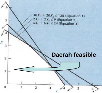 Gambar 4.1  Daerah feasible  